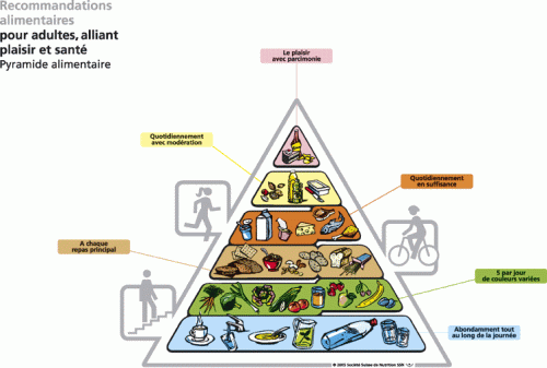 Pirámide alimentaria suiza